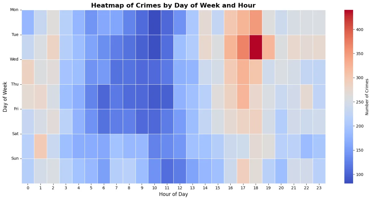 Heatmap of crime counts by day of week and hour of day