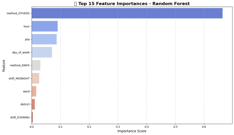 Random Forest top-15 feature importance chart