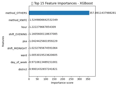 XGBoost top-15 feature importance chart
