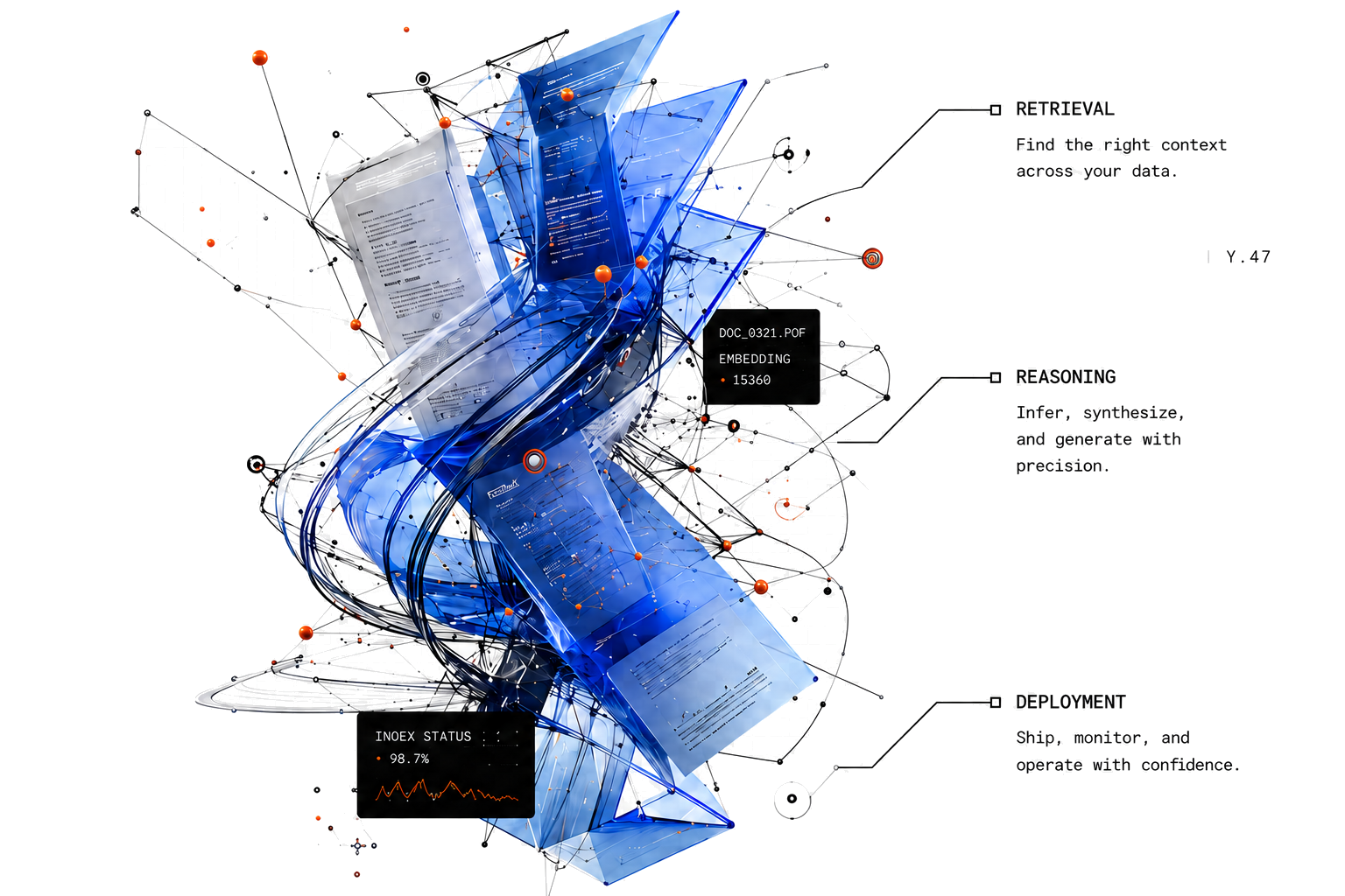 Documents and data planes folding into a blue embedding structure, threaded by a knowledge graph. Three stages are annotated: Retrieval, find the right context across your data; Reasoning, infer, synthesize, and generate with precision; Deployment, ship, monitor, and operate with confidence.